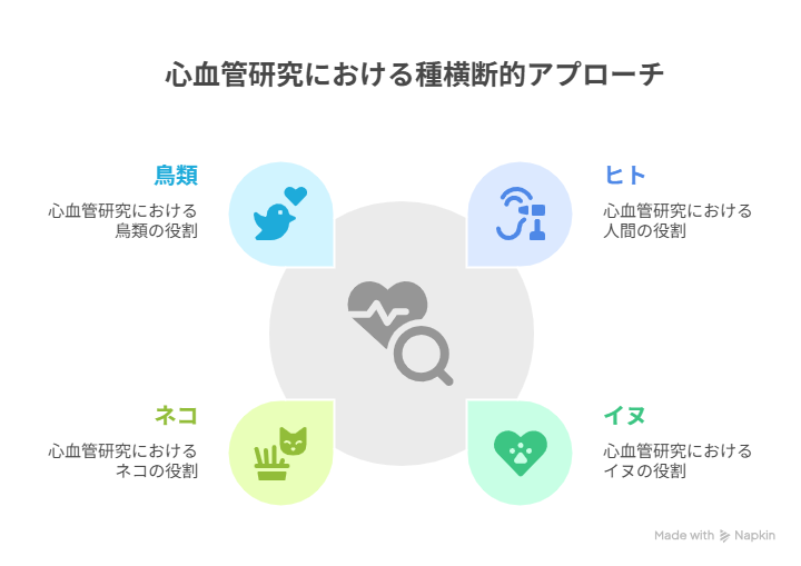 動物種横断的アプローチ