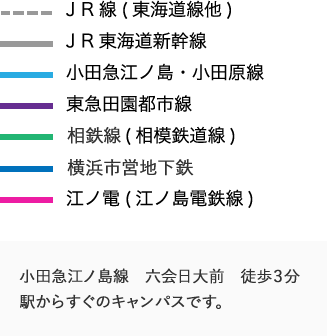 小田急江ノ島線　六会日大前駅からすぐのキャンパスです。