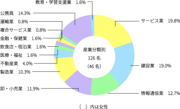 主な就職先データ