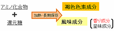 メイラード反応とは？