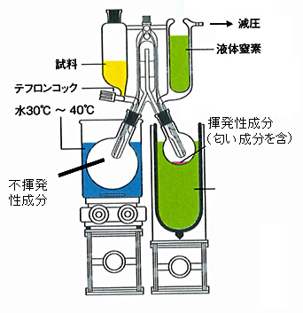 香気成分の抽出方法