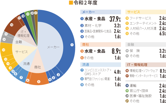 規模別決定状況