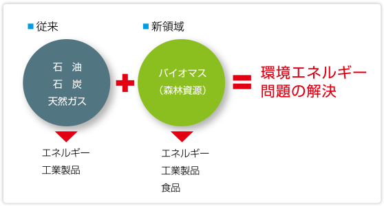 環境エネルギー問題の解決