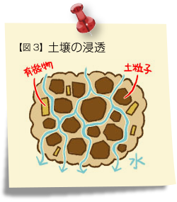 図3 土壌の浸透