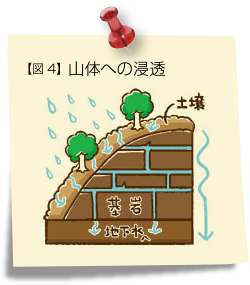 図4 山体への浸透