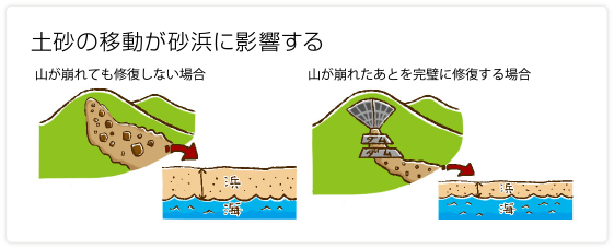 土砂の移動が砂浜に影響する