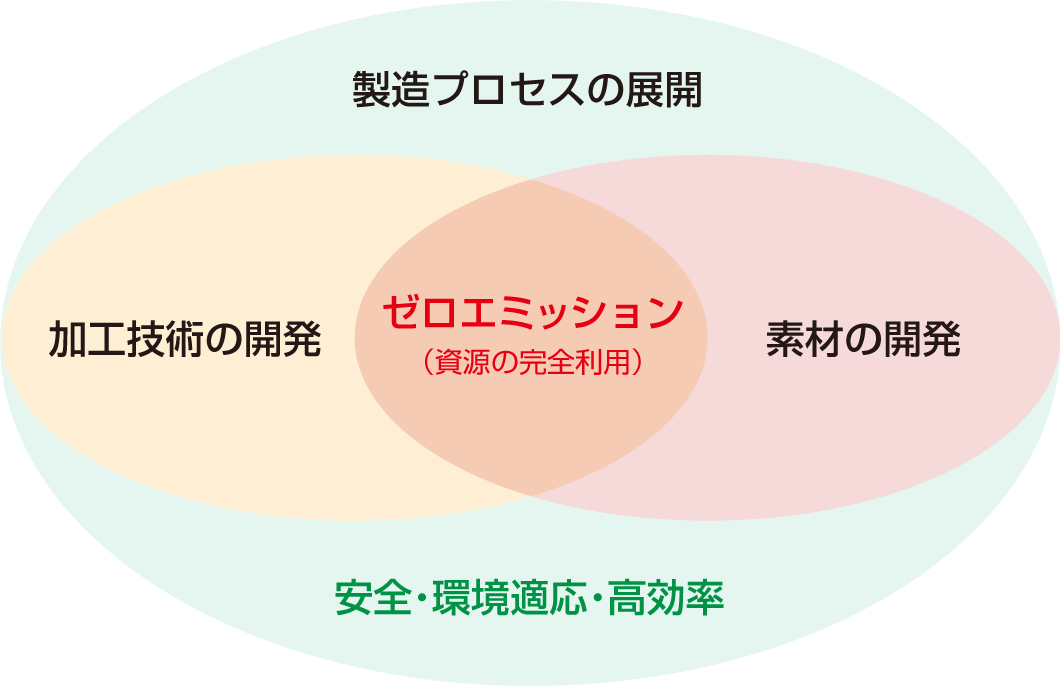 研究展開