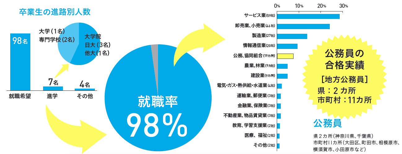 内定あり